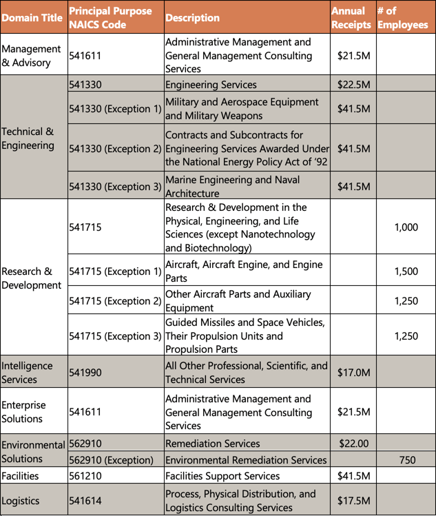 Government Contractors – Here is what to Know About GSA’s OASIS+ Program